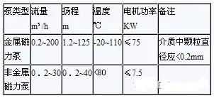 国内主要不锈钢高温磁力驱动泵制造厂及其产品